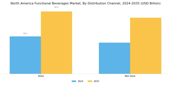 North America Functional Beverages Market Segment Image 2