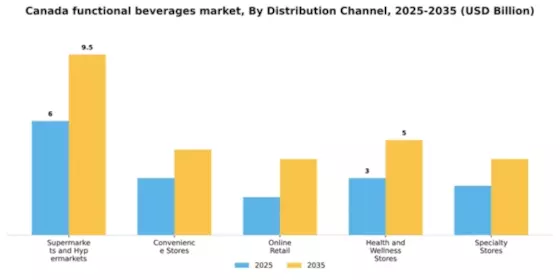Canada Functional Beverages Market Segment Image 0