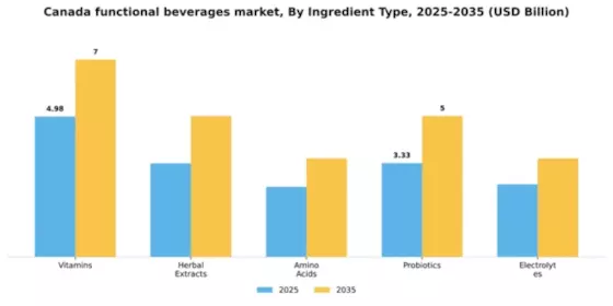 Canada Functional Beverages Market Segment Image 1
