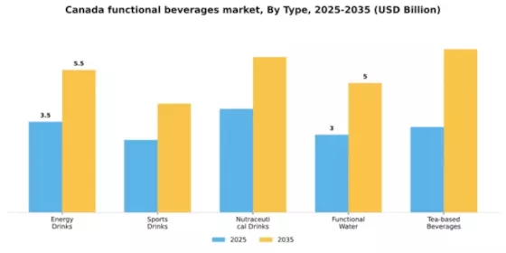 Canada Functional Beverages Market Segment Image 3