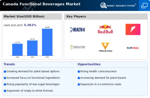 Canada Functional Beverages Market Infographic