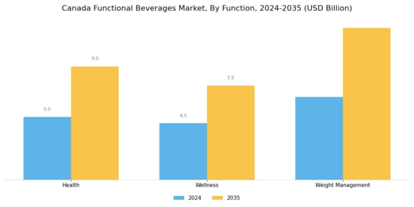 Canada Functional Beverages Market Segment Image 1