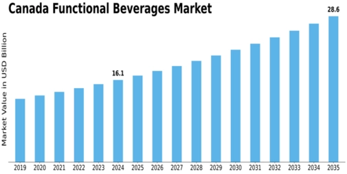 Canada Functional Beverages Market Size