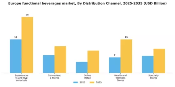 Europe Functional Beverages Market Segment Image 0