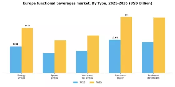 Europe Functional Beverages Market Segment Image 3