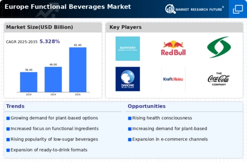 Europe Functional Beverages Market Infographic