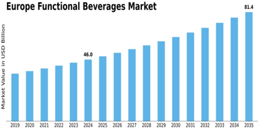 Europe Functional Beverages Market Size