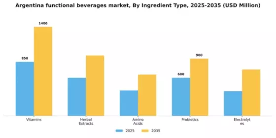 Argentina Functional Beverages Market Segment Image 1