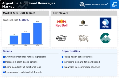 Argentina Functional Beverages Market Infographic