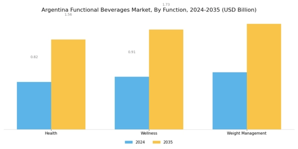 Argentina Functional Beverages Market Segment Image 1