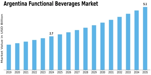 Argentina Functional Beverages Market Size
