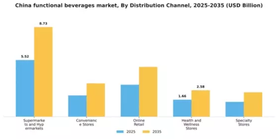 China Functional Beverages Market Segment Image 0