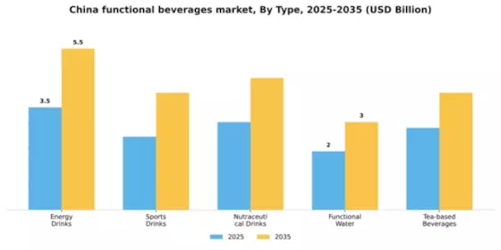 China Functional Beverages Market Segment Image 3
