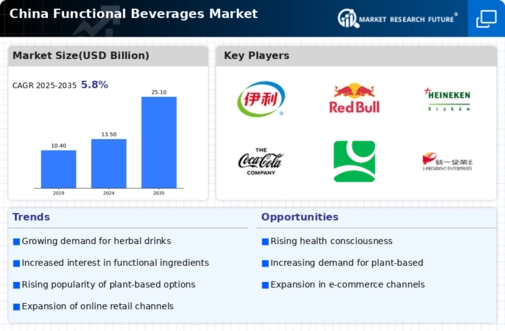 China Functional Beverages Market Infographic