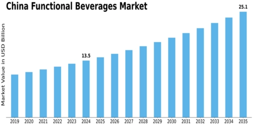 China Functional Beverages Market Size