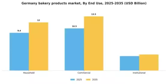 Germany Bakery Products Market Segment Image 1