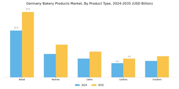 Germany Bakery Products Market Segment Image 0