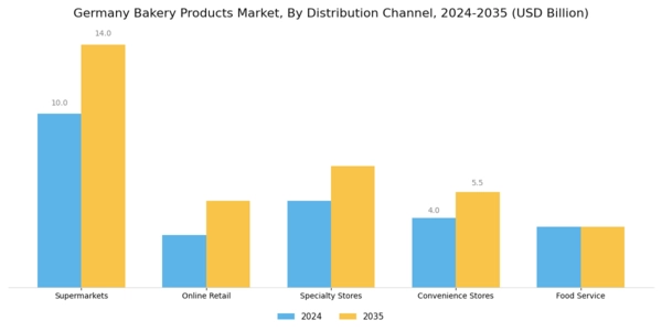 Germany Bakery Products Market Segment Image 1