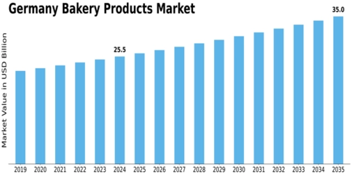 Germany Bakery Products Market Size