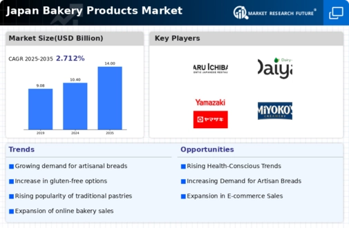 Japan Bakery Products Market Infographic