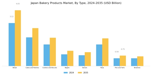 Japan Bakery Products Market Segment Image 0