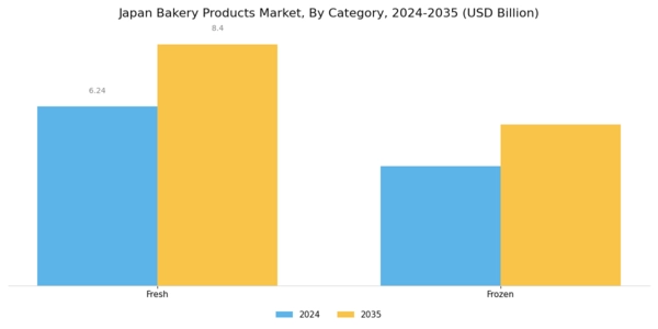 Japan Bakery Products Market Segment Image 1