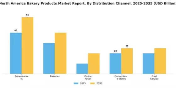 North America Bakery Products Market Segment Image 0