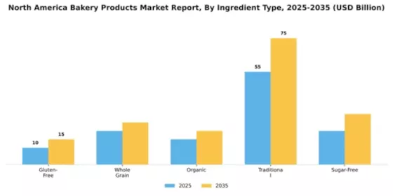 North America Bakery Products Market Segment Image 2