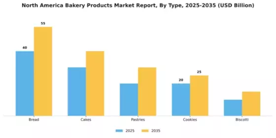 North America Bakery Products Market Segment Image 3