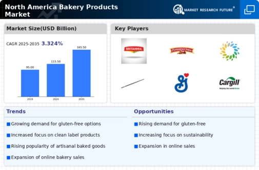North America Bakery Products Market Infographic