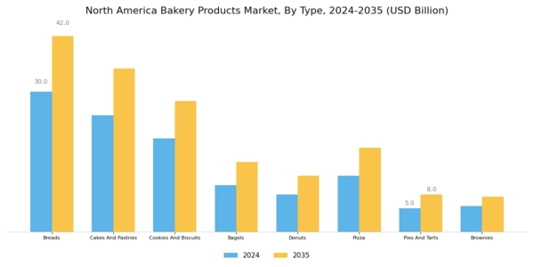 North America Bakery Products Market Segment Image 0