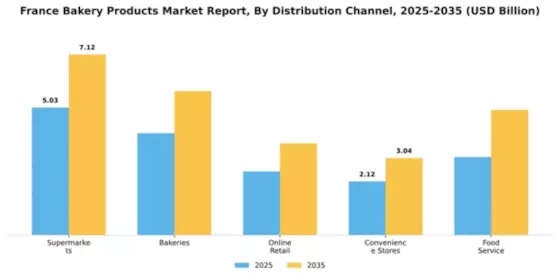 France Bakery Products Market Segment Image 0