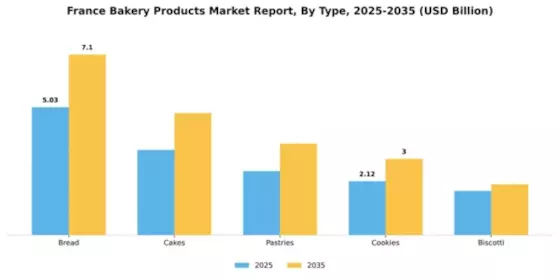 France Bakery Products Market Segment Image 3