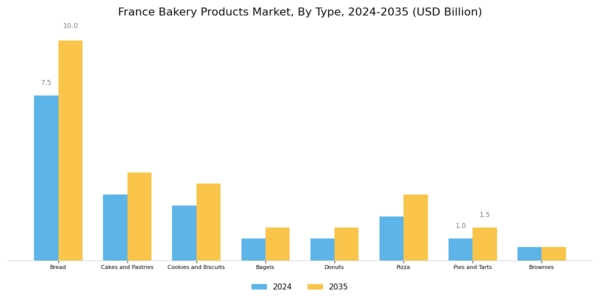 France Bakery Products Market Segment Image 0