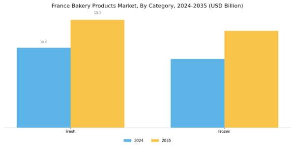 France Bakery Products Market Segment Image 1