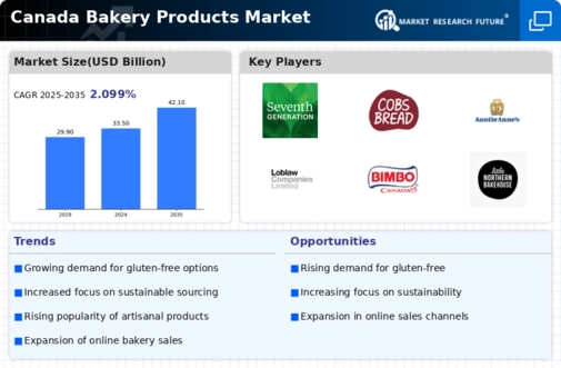 Canada Bakery Products Market Infographic