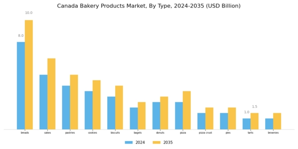Canada Bakery Products Market Segment Image 0