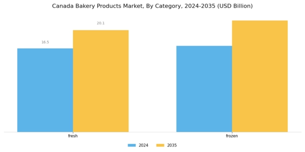 Canada Bakery Products Market Segment Image 1