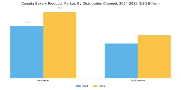 Canada Bakery Products Market Segment Image 2