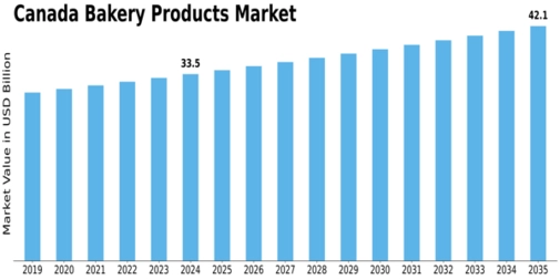 Canada Bakery Products Market Size