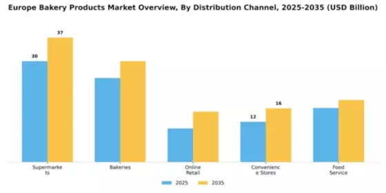 Europe Bakery Products Market Segment Image 0