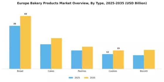 Europe Bakery Products Market Segment Image 3