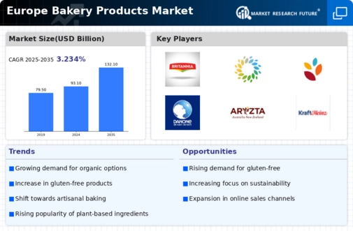 Europe Bakery Products Market Infographic
