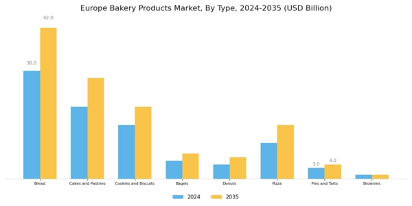 Europe Bakery Products Market Segment Image 0