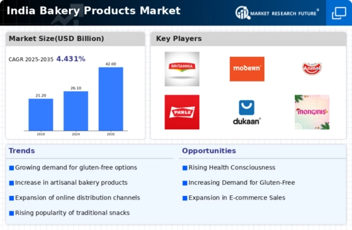 India Bakery Products Market Infographic