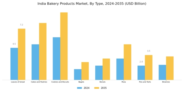 India Bakery Products Market Segment Image 0