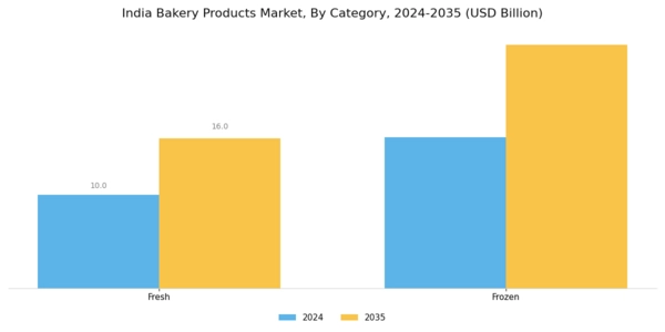 India Bakery Products Market Segment Image 1