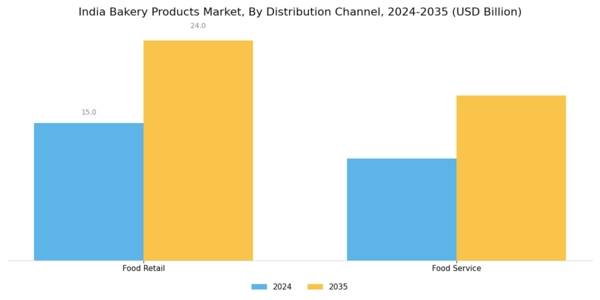 India Bakery Products Market Segment Image 2