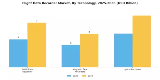 Flight Data Recorder Market Segment Image 2