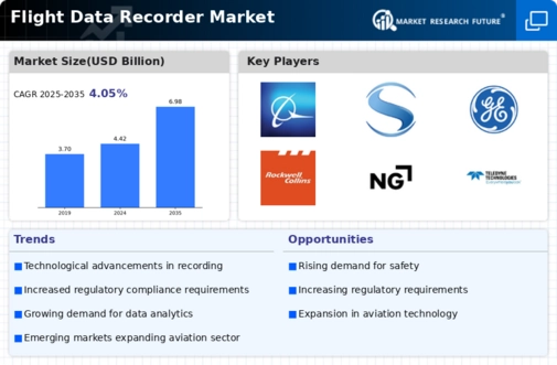Flight Data Recorder Market Infographic